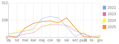 Wykres roczny blog rowerowy ankaj28.bikestats.pl